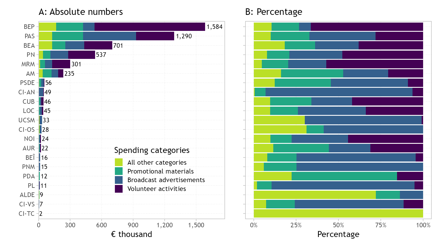 Two stacked bar charts of campaign spending by contestant. Panel A shows absolute amounts in thousand euro, with BEP and PAS above 1.2 million and most contestants below 100 thousand. Panel B shows the share of volunteer activities, broadcast advertisements, promotional materials and all other categories.